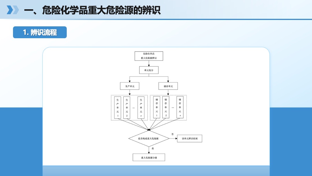 危险化学品重大危险源辨识及管理PPT模板免费下载 PPT模板 危险化学品重大危险源辨识及管理PPT模板免费下载