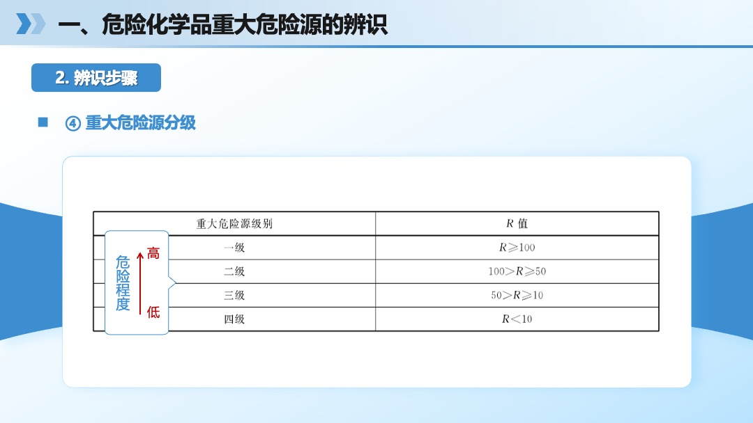 危险化学品重大危险源辨识及管理PPT模板免费下载 PPT模板 危险化学品重大危险源辨识及管理PPT模板免费下载