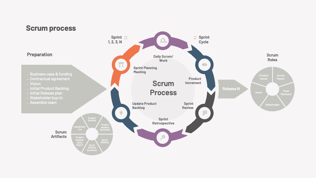 互联网行业Scrum流程框架展示PPT模板免费下载