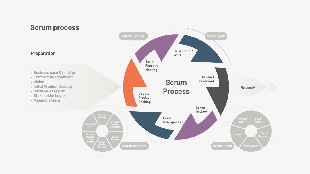Scrum流程框架展示PPT模板免费下载
