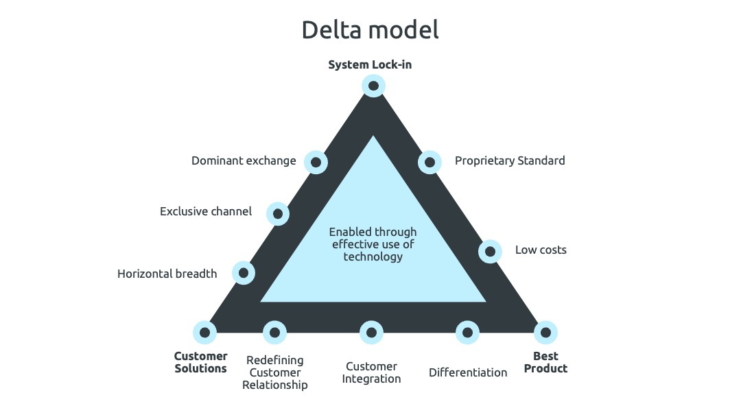 商业计划书Delta模型分析PPT模板免费下载